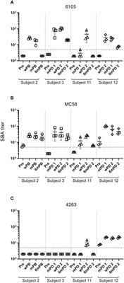 In vaccinated individuals serum bactericidal activity against B meningococci is abrogated by C5 inhibition but not by inhibition of the alternative complement pathway